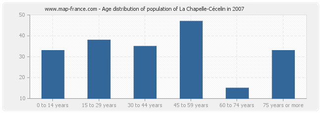 Age distribution of population of La Chapelle-Cécelin in 2007